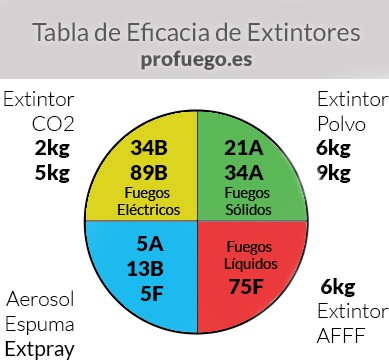 Autor ozono Cuaderno Clasificación y Tipos de Extintores | Profuego.es
