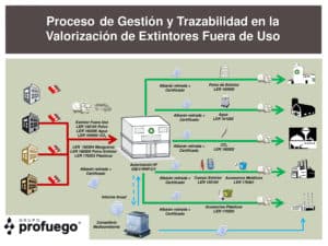 reciclaje de extintores profuego