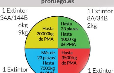 Normativa sobre extintores en vehiculos