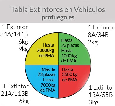 Normativa sobre extintores en vehiculos 1