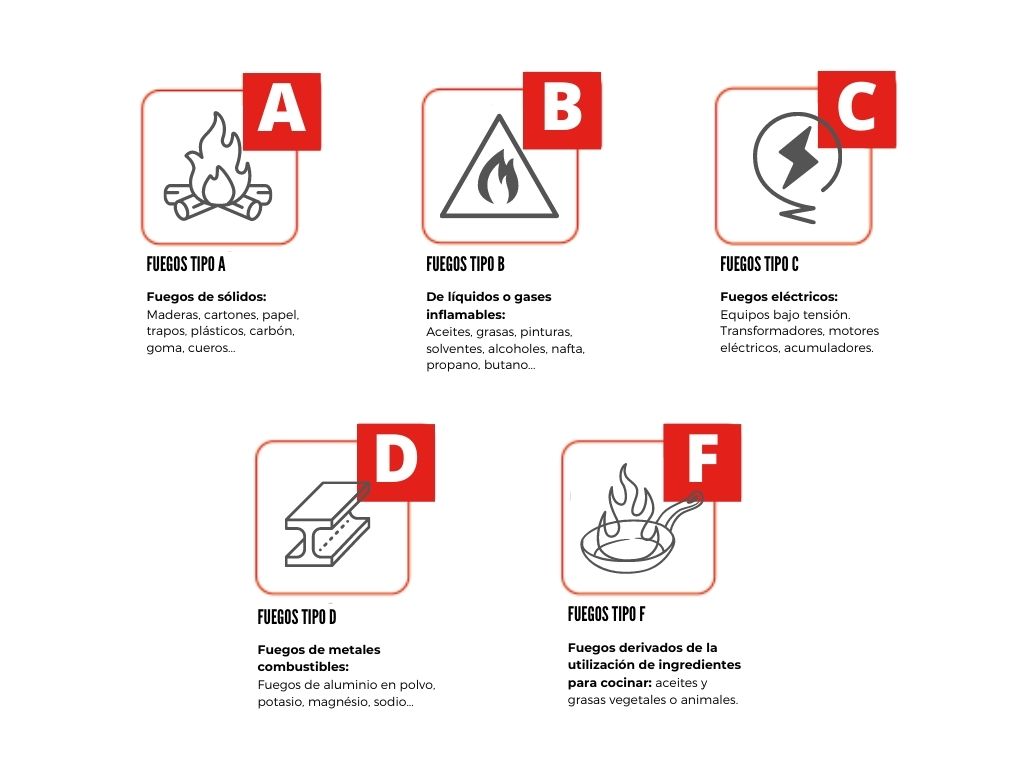 Clasificacion tipos de fuego segun la normativa UNE-EN 2:1994/A1:2005 - Profuego