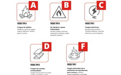Tipos de fuegos