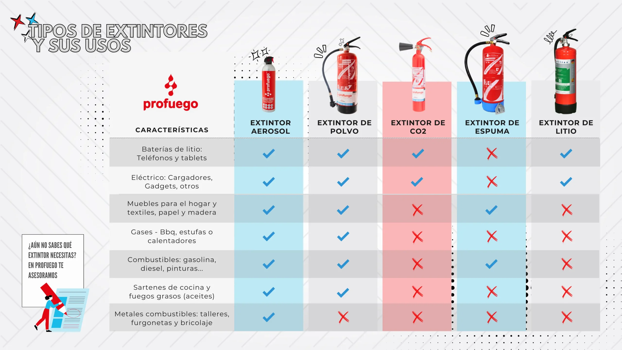 tipos de extintores y sus usos profuego